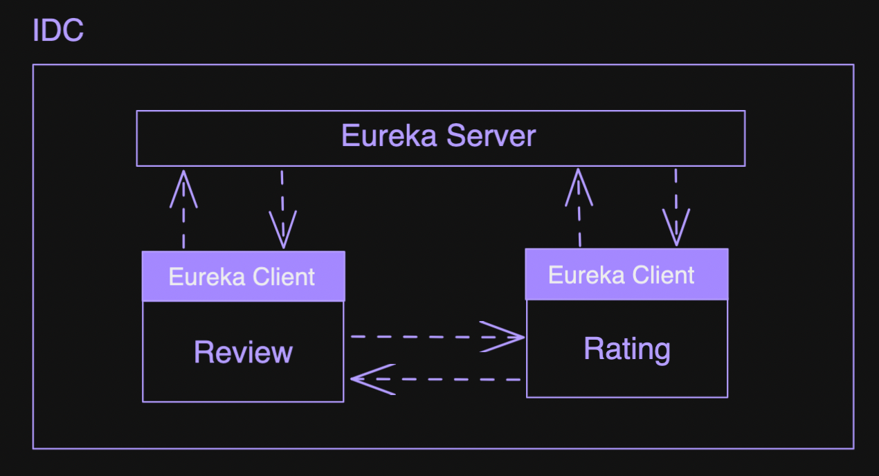 Figure 1-3. eureka-based micro services - review and rating