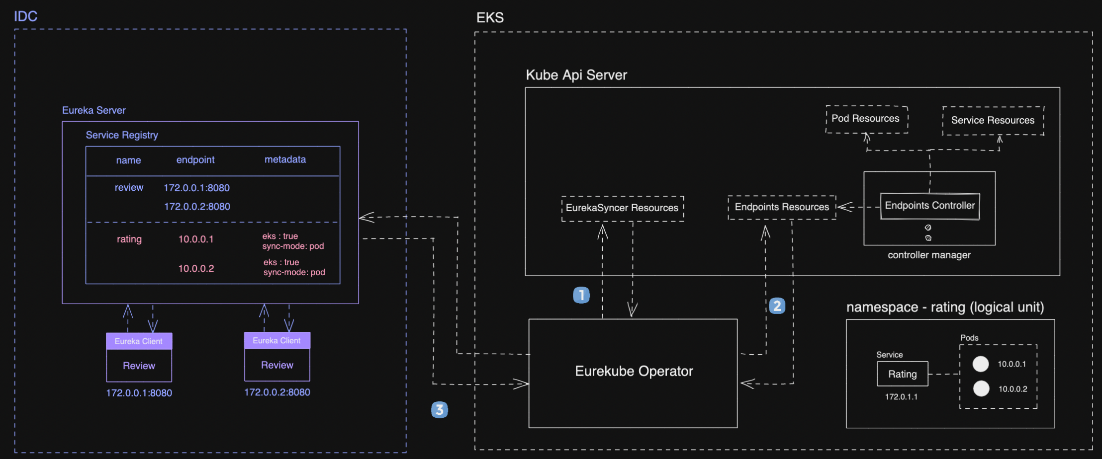 Figure 3-1. Eurekube operator Simple Architecture
