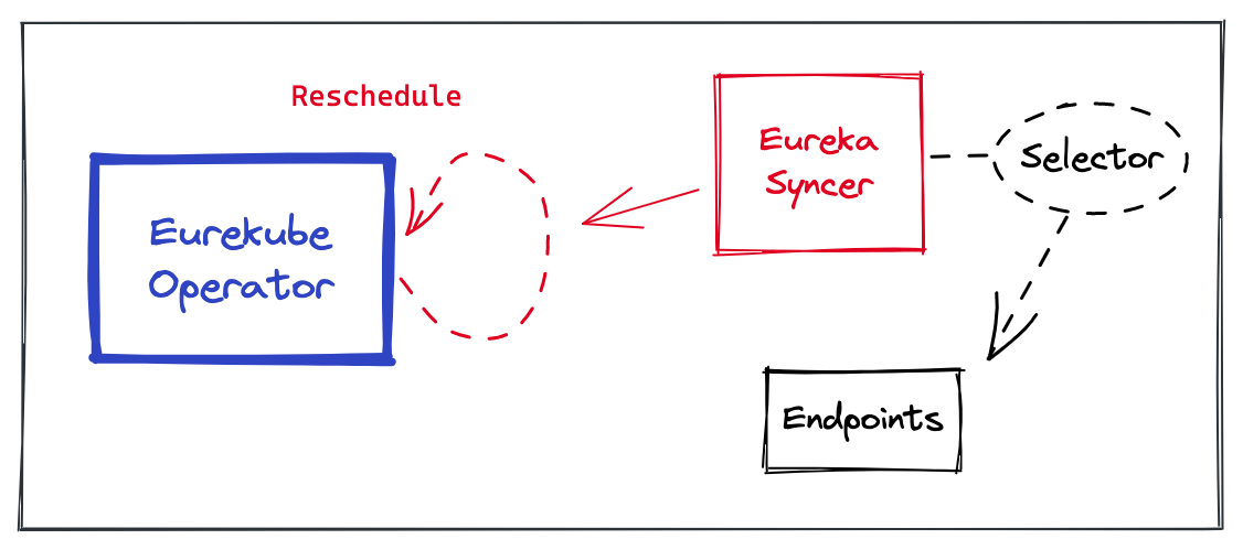 Figure 6. Eurekube Operator reschedule