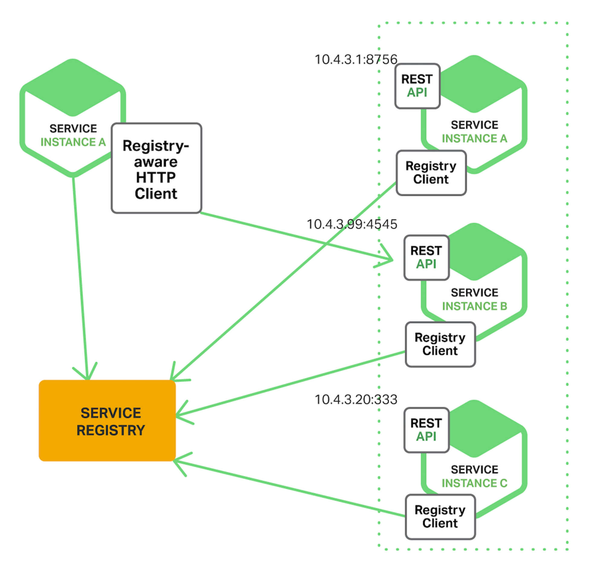 Figure 2. Client-side Service Discovery - 출처 : https://www.nginx.com/blog/service-discovery-in-a-microservices-architecture/