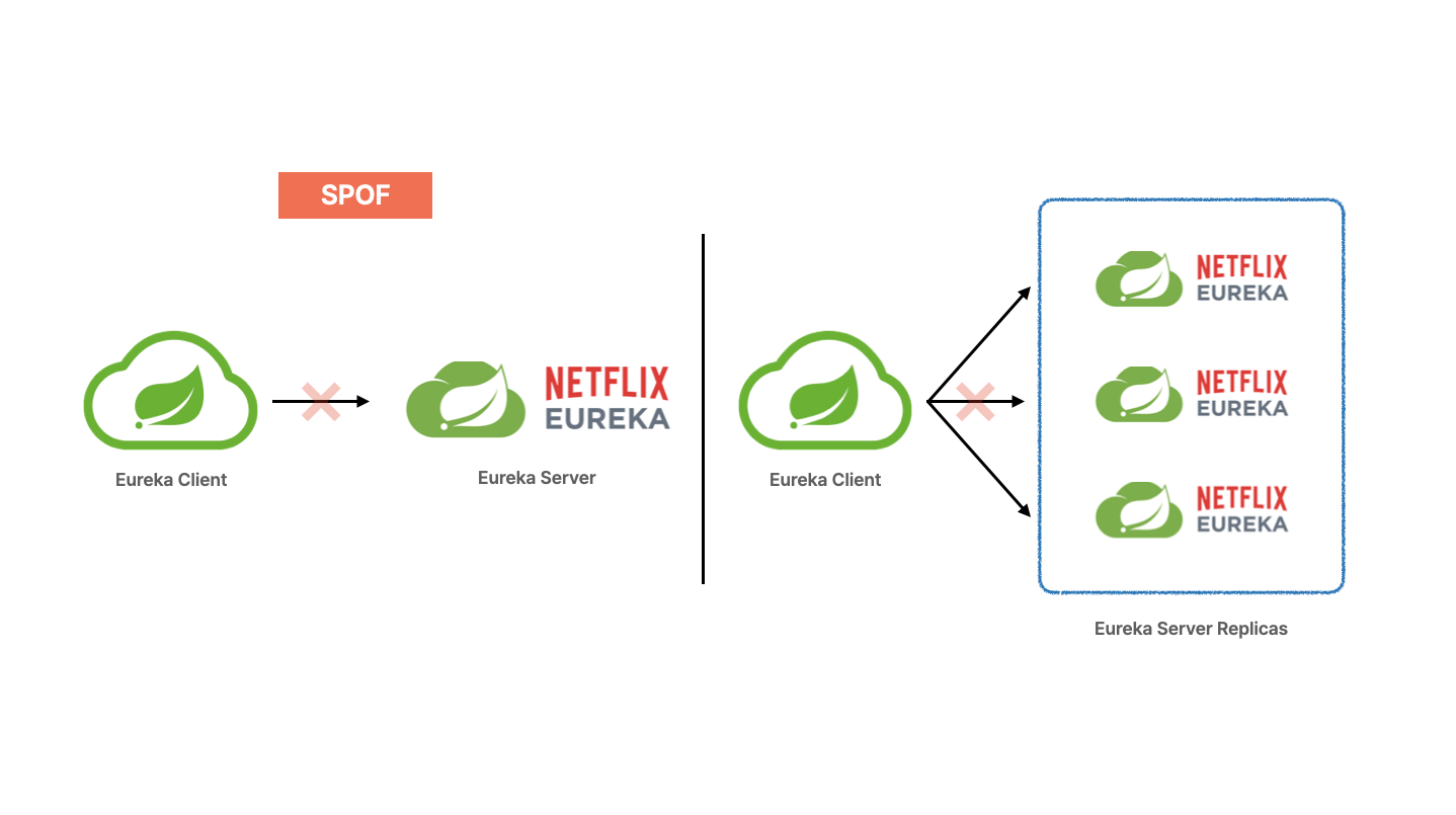 Figure 3. SPoF vs. Eureka Server Replication