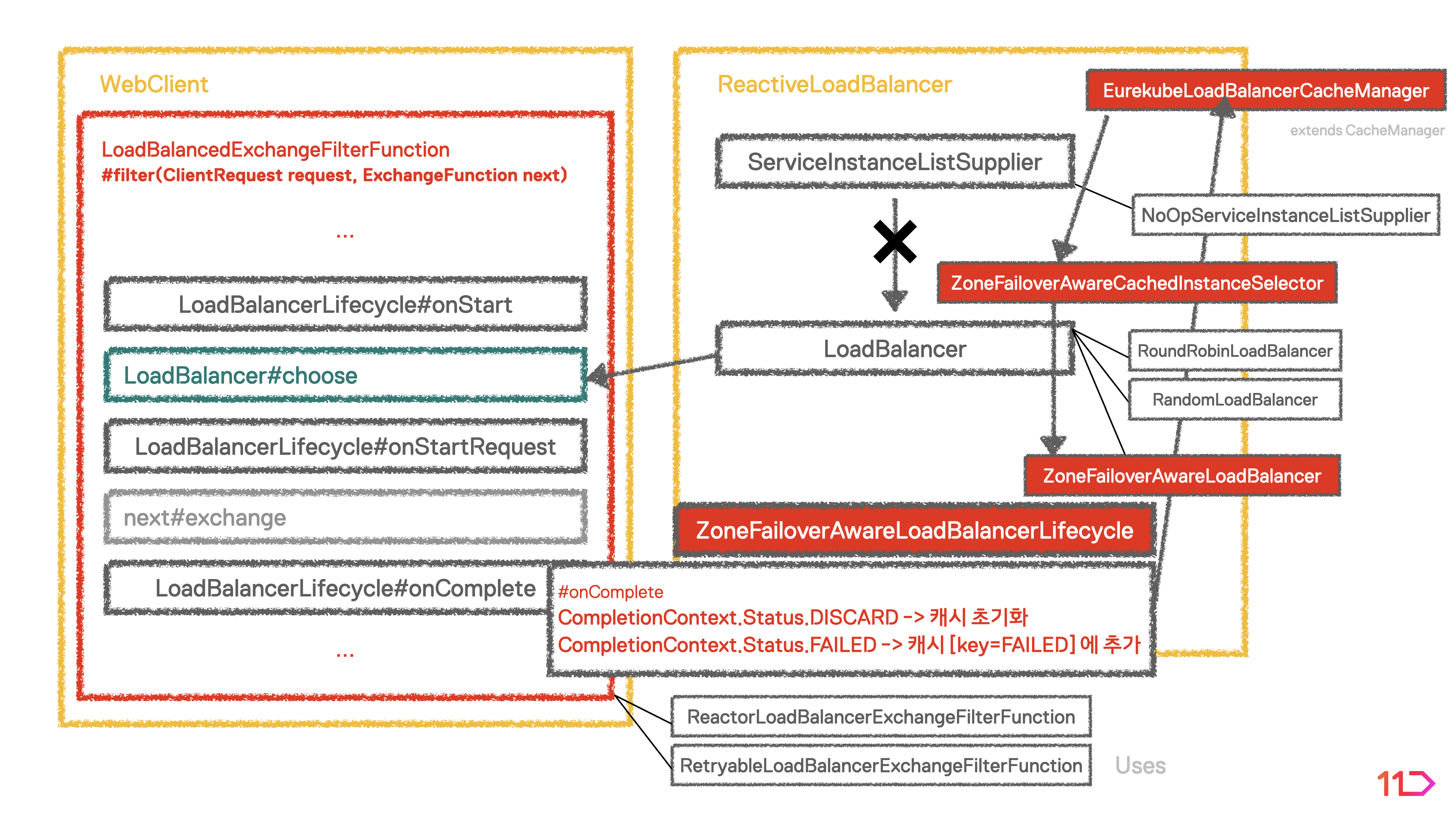 Figure 5. TO-BE of Spring Cloud LoadBalancer Integration on Eurekube Operator