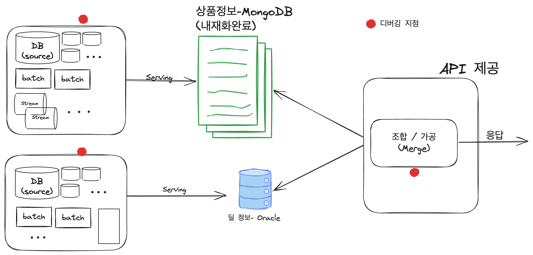 반정규화 상품정보(MongoDB)와 반정규화 딜정보(OracleDB)를 각각 조회해서 병합