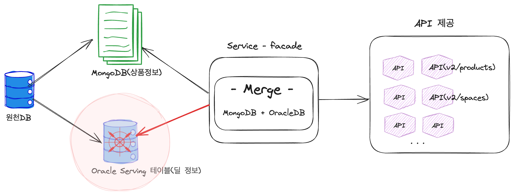 MongoDB 상품 정보 + OracleDB 딜 정보를 각각 조회하고 가공하여 전시 API로 응답하는 방식.