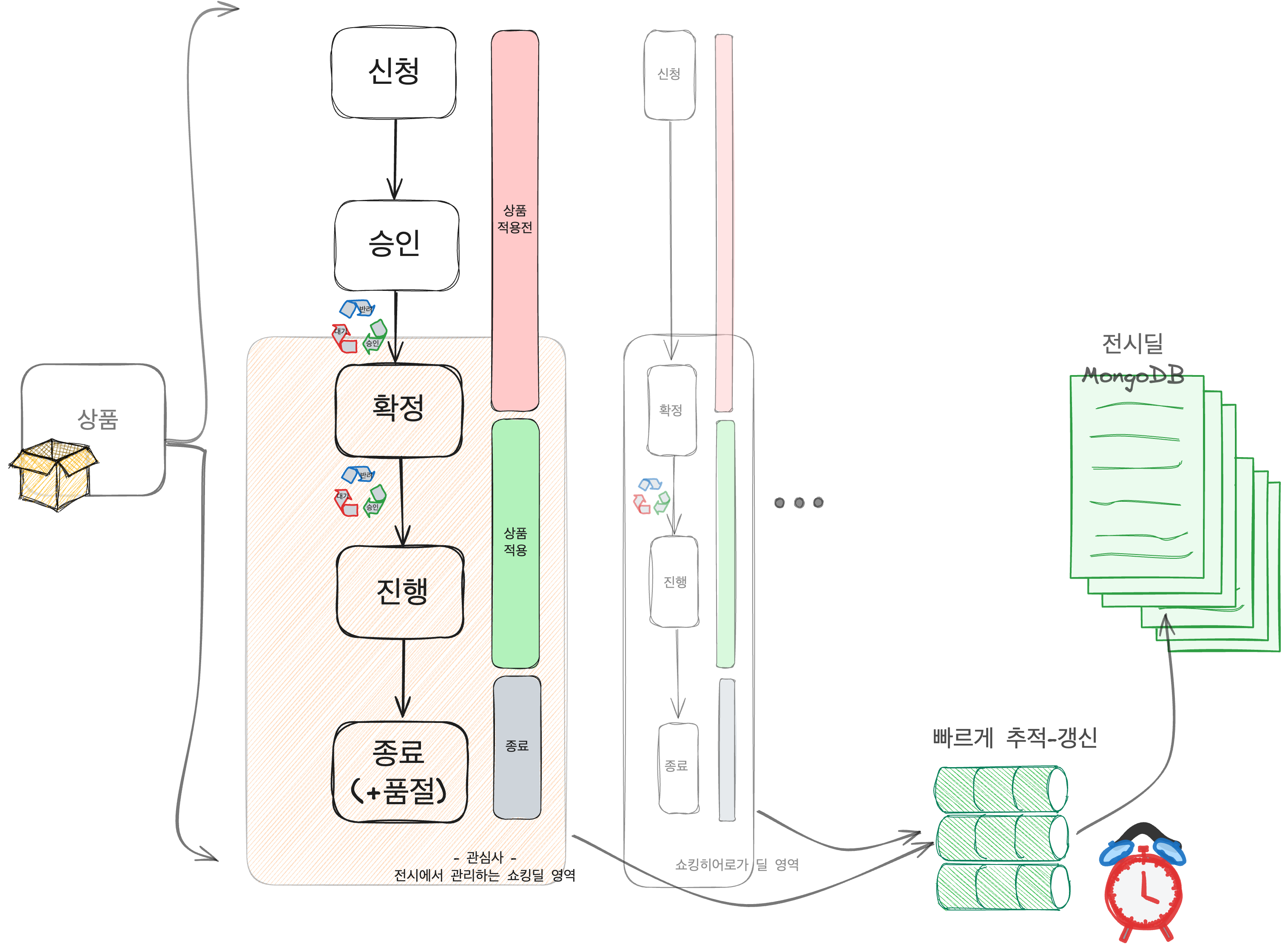 상품의 딜 종류별 라이프사이클이 반드시 동일하지 않을 수 있는 조건을 반영하여 MongoDB 에 적재한다