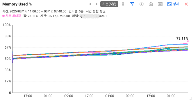 메모리 사용률 증가